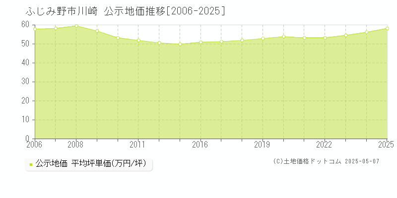 ふじみ野市川崎の地価公示推移グラフ 