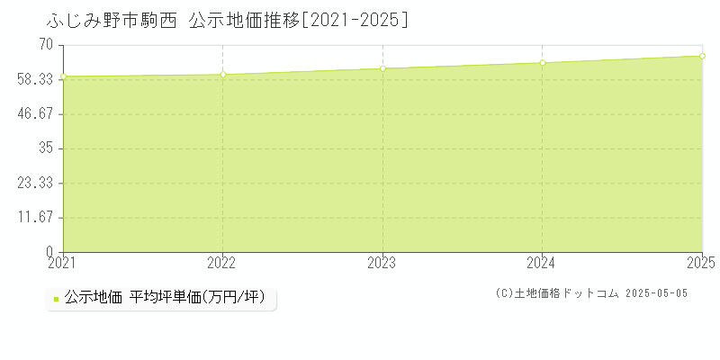 駒西(ふじみ野市)の公示地価推移グラフ(坪単価)[2021-2025年]