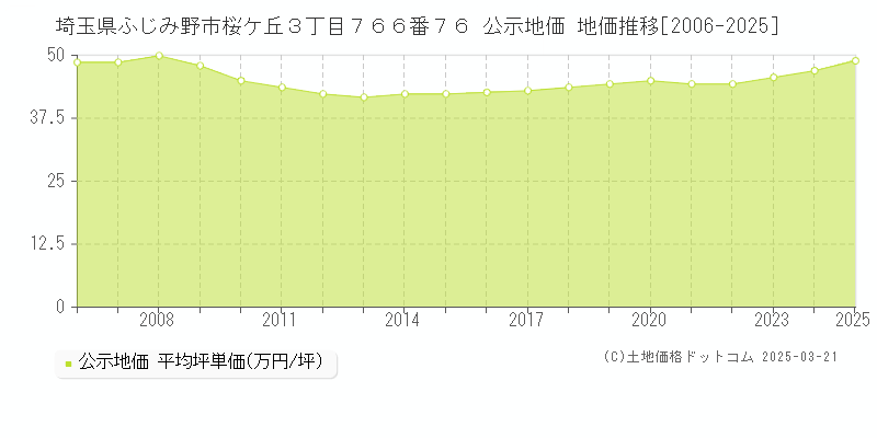 埼玉県ふじみ野市桜ケ丘３丁目７６６番７６ 公示地価 地価推移[2006-2025]