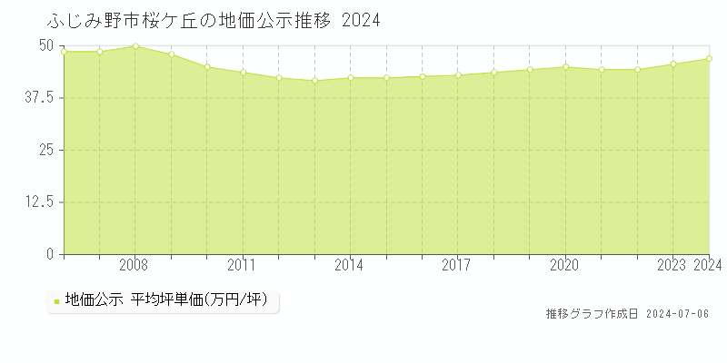 ふじみ野市桜ケ丘の地価公示推移グラフ 