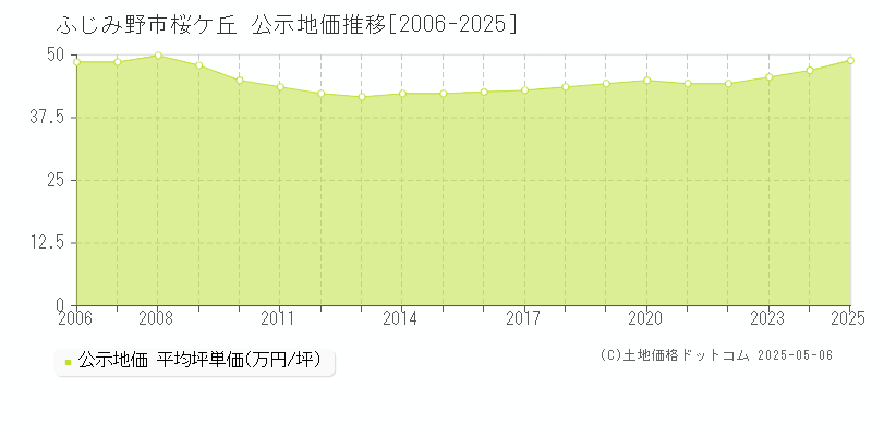 桜ケ丘(ふじみ野市)の公示地価推移グラフ(坪単価)[2006-2025年]