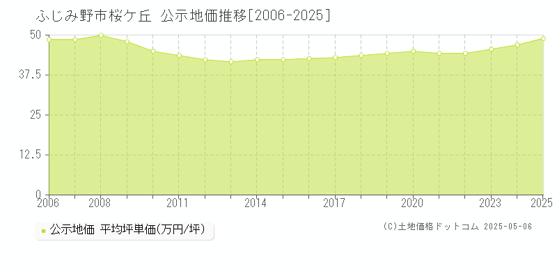 ふじみ野市桜ケ丘の地価公示推移グラフ 