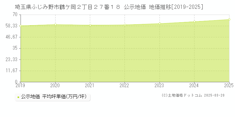 埼玉県ふじみ野市鶴ケ岡２丁目２７番１８ 公示地価 地価推移[2019-2025]