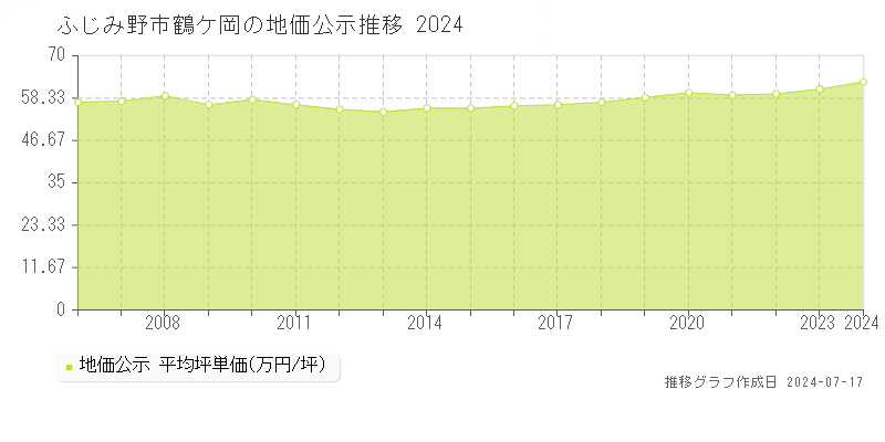 ふじみ野市鶴ケ岡の地価公示推移グラフ 