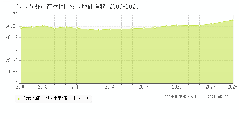 鶴ケ岡(ふじみ野市)の公示地価推移グラフ(坪単価)[2006-2025年]