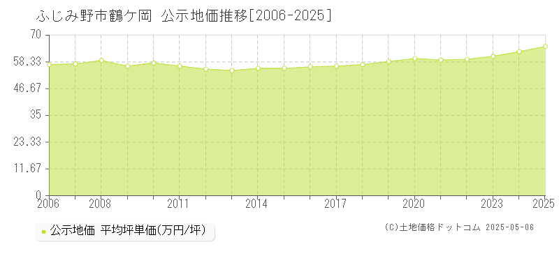 ふじみ野市鶴ケ岡の地価公示推移グラフ 