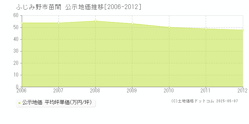 苗間(ふじみ野市)の公示地価推移グラフ(坪単価)[2006-2012年]