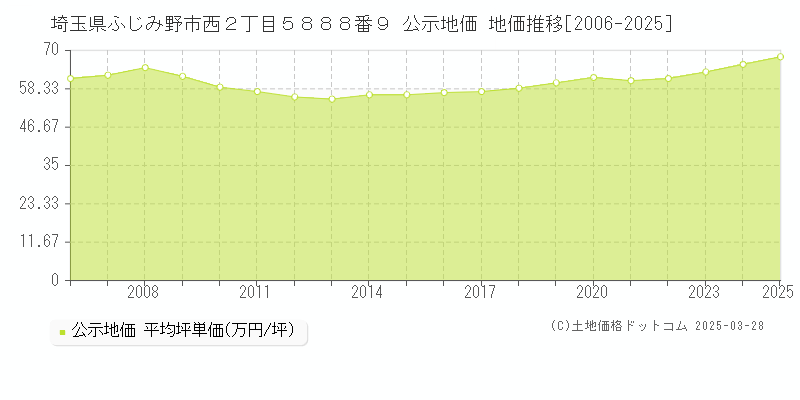 埼玉県ふじみ野市西２丁目５８８８番９ 公示地価 地価推移[2006-2025]
