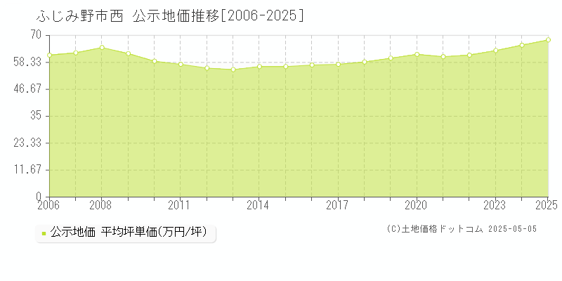西(ふじみ野市)の公示地価推移グラフ(坪単価)[2006-2025年]