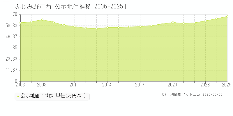 ふじみ野市西の地価公示推移グラフ 