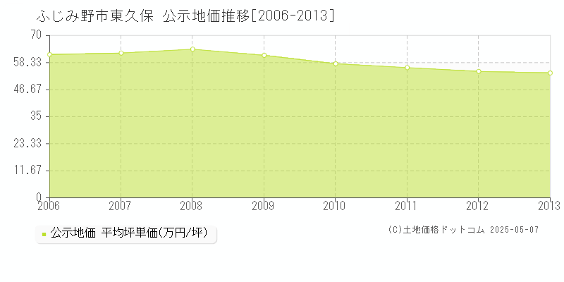 東久保(ふじみ野市)の公示地価推移グラフ(坪単価)[2006-2013年]