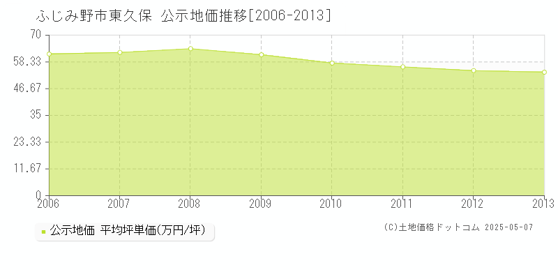 ふじみ野市東久保の地価公示推移グラフ 