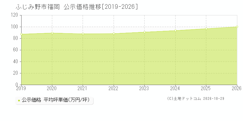 埼玉県ふじみ野市福岡の公示価格推移グラフ(坪単価)[2019-2026年]