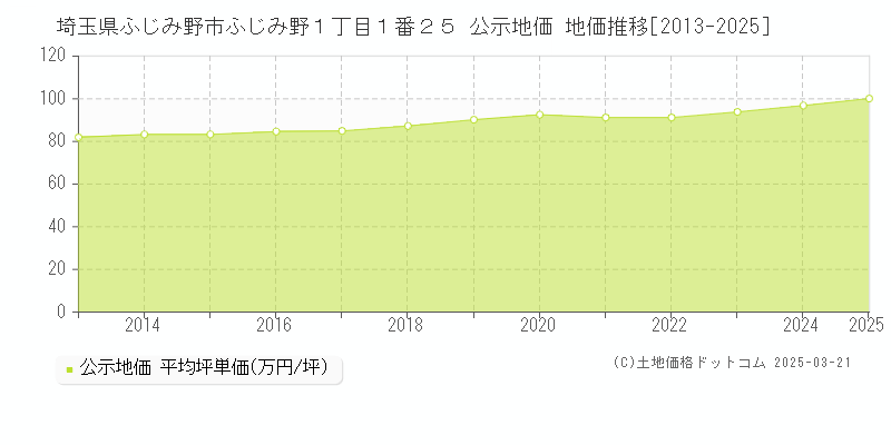 埼玉県ふじみ野市ふじみ野１丁目１番２５ 公示地価 地価推移[2013-2025]
