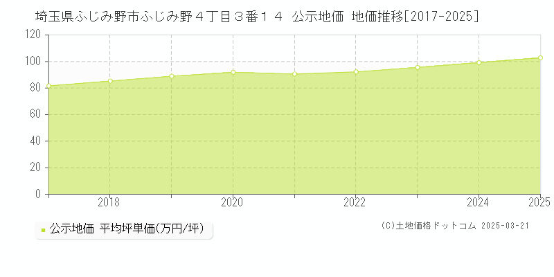 埼玉県ふじみ野市ふじみ野４丁目３番１４ 公示地価 地価推移[2017-2025]