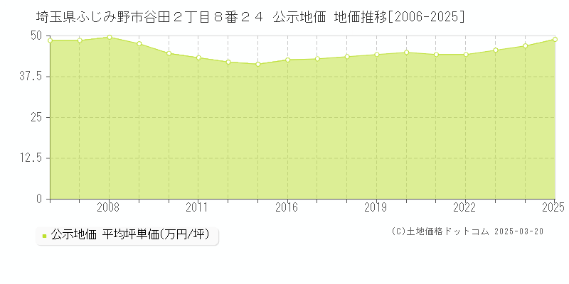 埼玉県ふじみ野市谷田２丁目８番２４ 公示地価 地価推移[2006-2025]