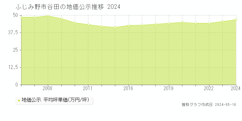ふじみ野市谷田の地価公示推移グラフ 