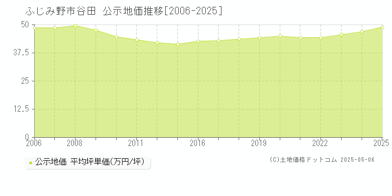 谷田(ふじみ野市)の公示地価推移グラフ(坪単価)[2006-2025年]