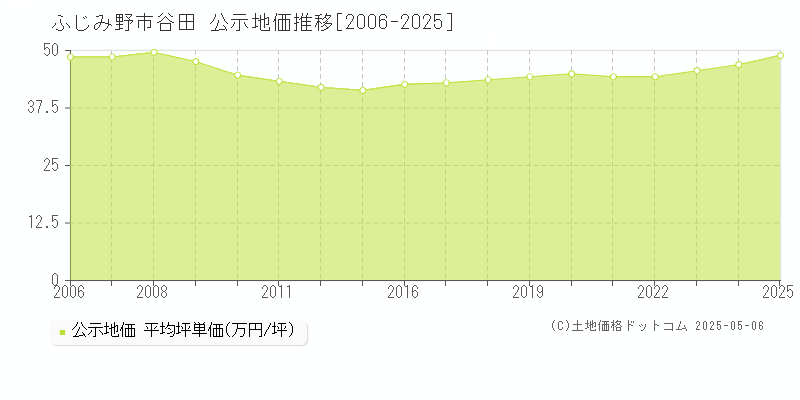 ふじみ野市谷田の地価公示推移グラフ 