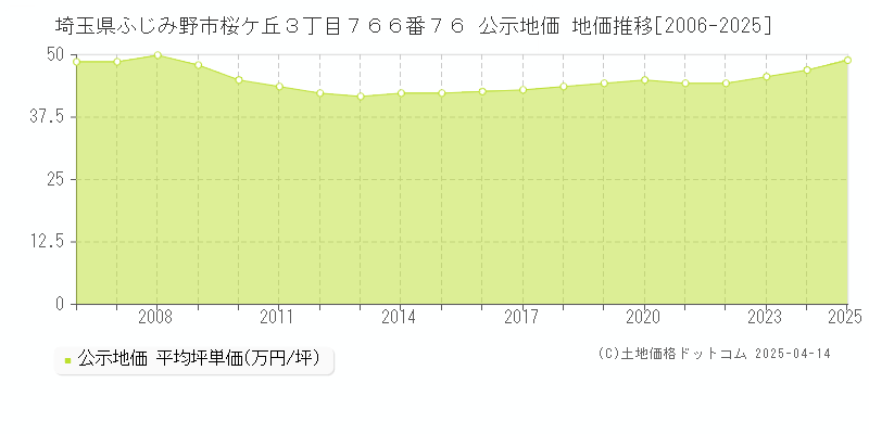 埼玉県ふじみ野市桜ケ丘３丁目７６６番７６ 公示地価 地価推移[2006-2025]