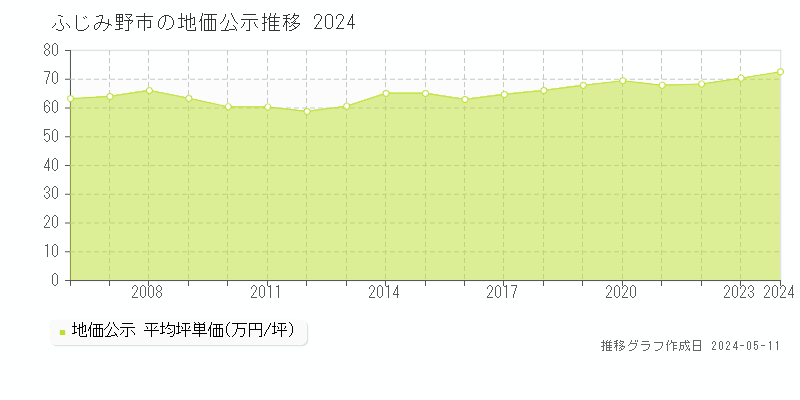 ふじみ野市の地価公示推移グラフ 
