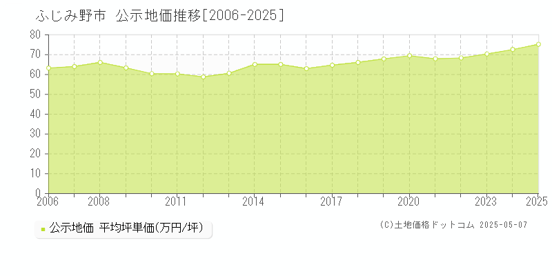 ふじみ野市(埼玉県)の公示地価推移グラフ(坪単価)[2006-2025年]