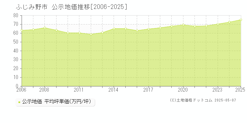 ふじみ野市の地価公示推移グラフ 