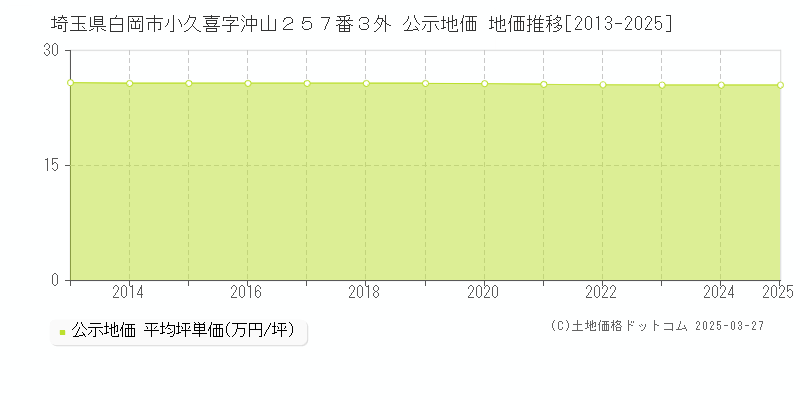 埼玉県白岡市小久喜字沖山２５７番３外 公示地価 地価推移[2013-2025]