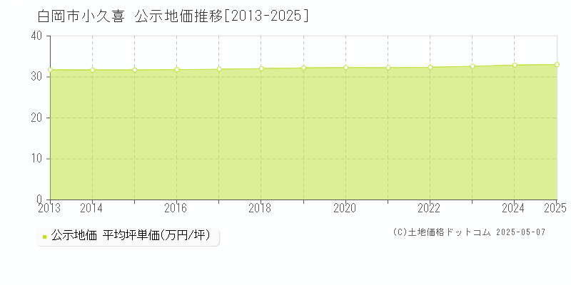 小久喜(白岡市)の公示地価推移グラフ(坪単価)[2013-2025年]