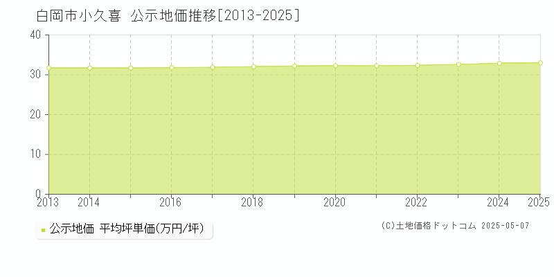 白岡市小久喜の地価公示推移グラフ 