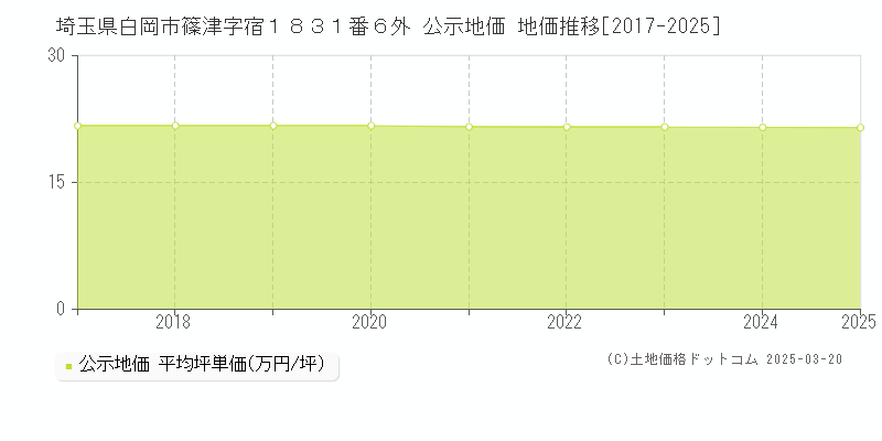 埼玉県白岡市篠津字宿１８３１番６外 公示地価 地価推移[2017-2025]