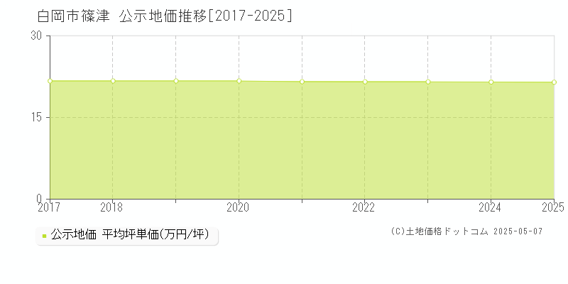 篠津(白岡市)の公示地価推移グラフ(坪単価)[2017-2025年]