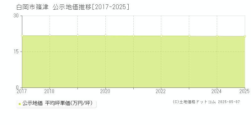 白岡市篠津の地価公示推移グラフ 