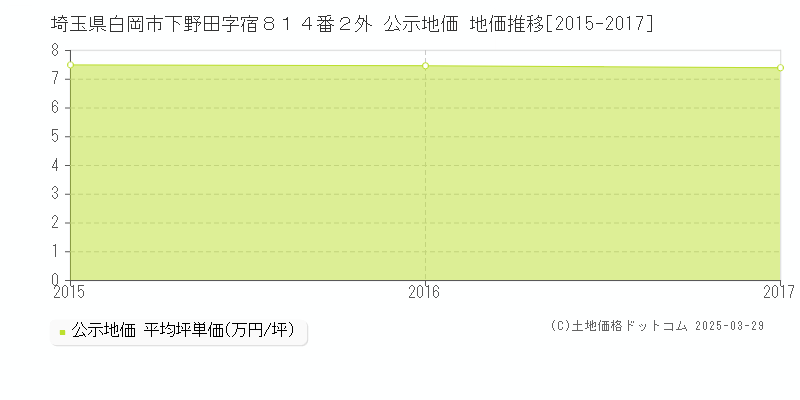 埼玉県白岡市下野田字宿８１４番２外 公示地価 地価推移[2015-2017]