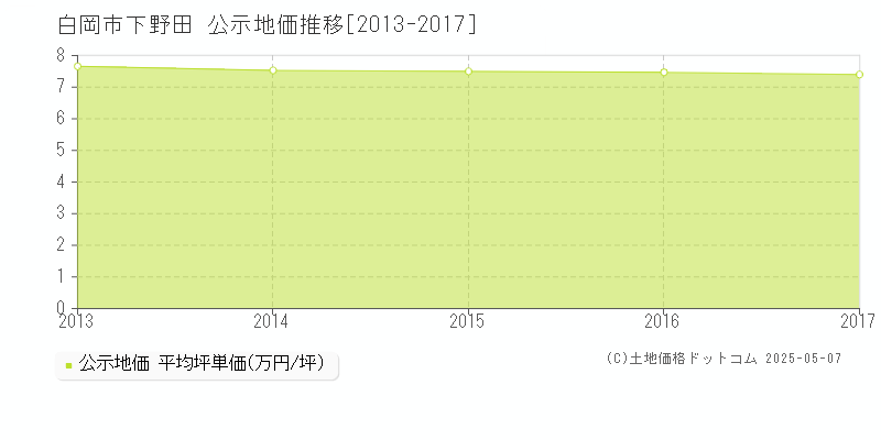 下野田(白岡市)の公示地価推移グラフ(坪単価)[2013-2017年]