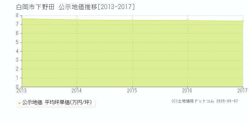 白岡市下野田の地価公示推移グラフ 