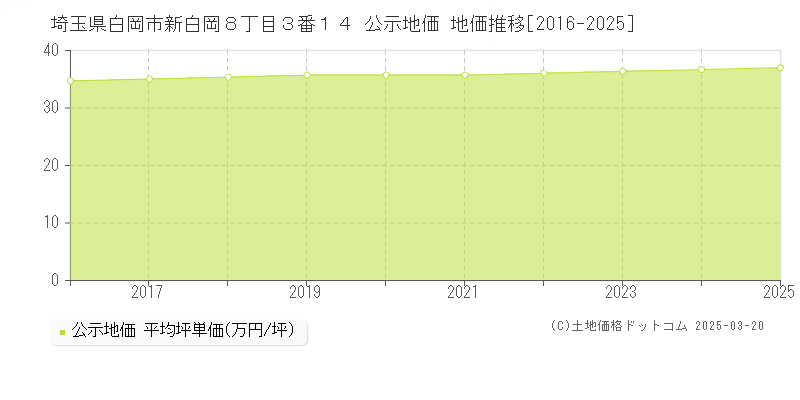 埼玉県白岡市新白岡８丁目３番１４ 公示地価 地価推移[2016-2025]