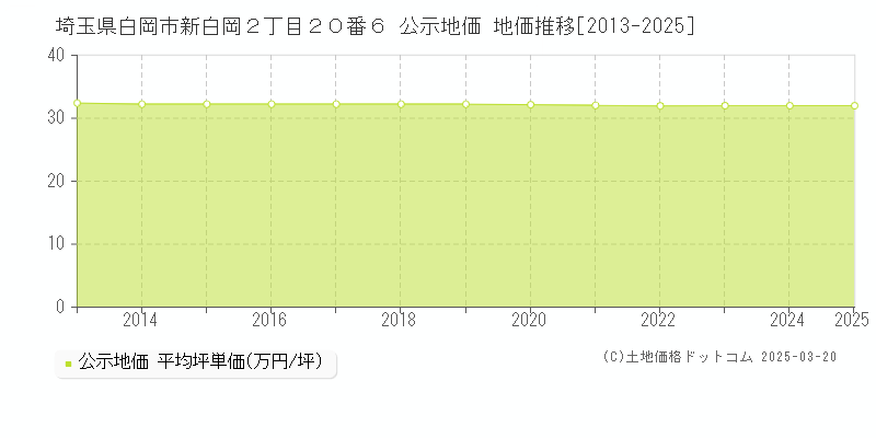 埼玉県白岡市新白岡２丁目２０番６ 公示地価 地価推移[2013-2025]