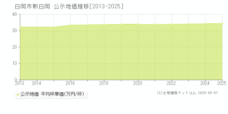 新白岡(白岡市)の公示地価推移グラフ(坪単価)[2013-2025年]