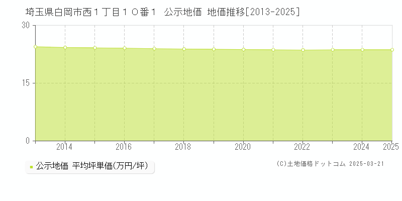 埼玉県白岡市西１丁目１０番１ 公示地価 地価推移[2013-2025]