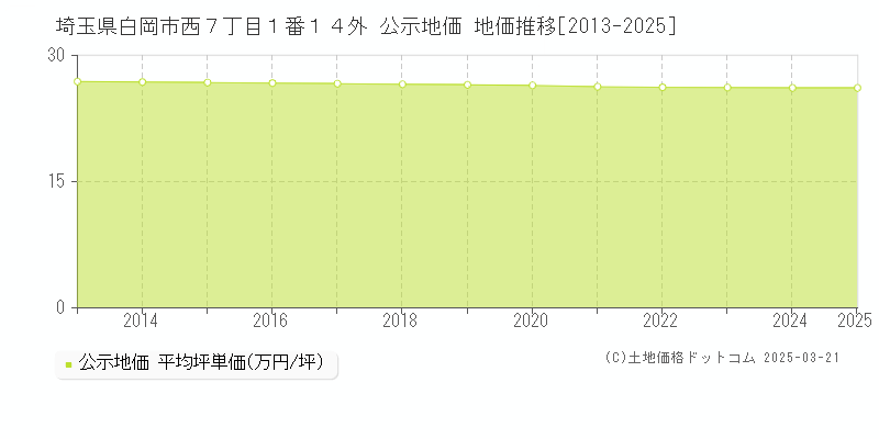 埼玉県白岡市西７丁目１番１４外 公示地価 地価推移[2013-2025]