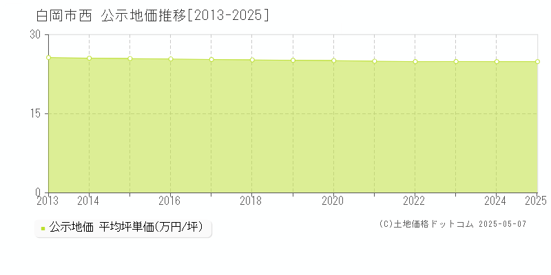 西(白岡市)の公示地価推移グラフ(坪単価)[2013-2025年]