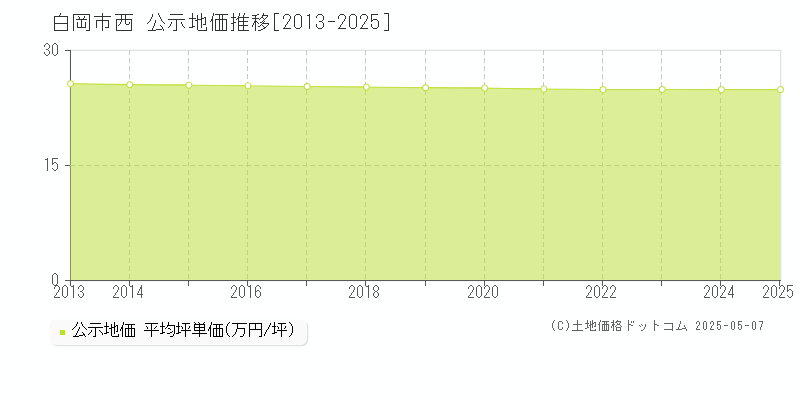 白岡市西の地価公示推移グラフ 