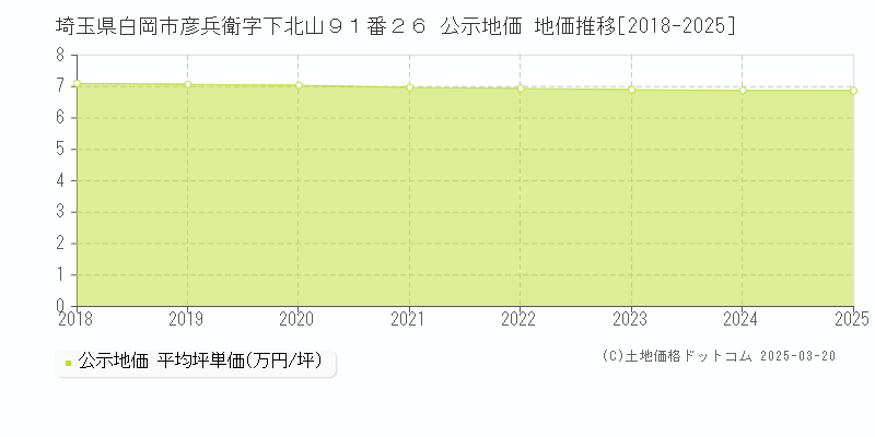 埼玉県白岡市彦兵衛字下北山９１番２６ 公示地価 地価推移[2018-2025]