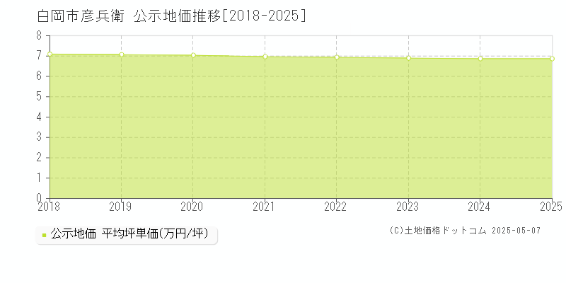 彦兵衛(白岡市)の公示地価推移グラフ(坪単価)[2018-2025年]