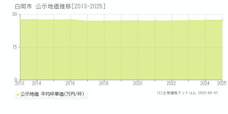 白岡市(埼玉県)の公示地価推移グラフ(坪単価)[2013-2025年]