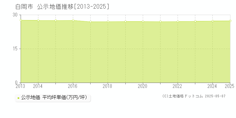 白岡市全域の地価公示推移グラフ 