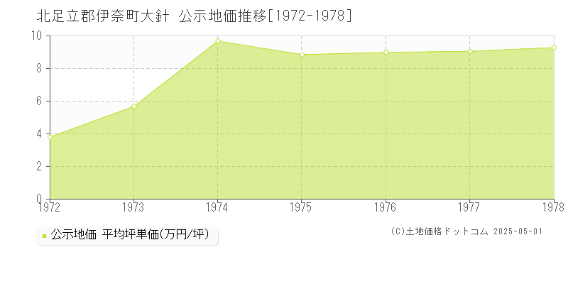 大針(北足立郡伊奈町)の公示地価推移グラフ(坪単価)[1972-1978年]
