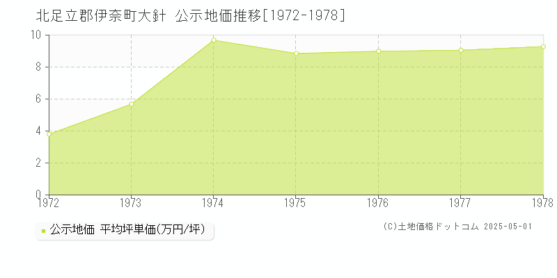 北足立郡伊奈町大針の地価公示推移グラフ 