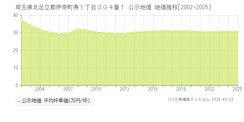 埼玉県北足立郡伊奈町寿１丁目３０４番１ 公示地価 地価推移[2002-2025]